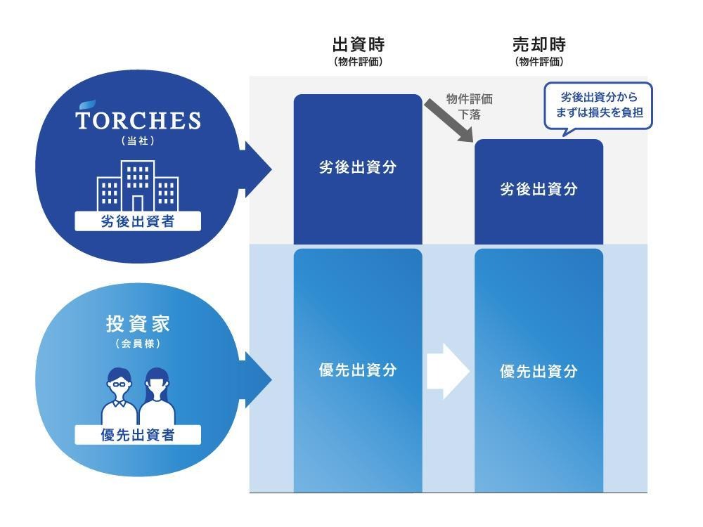 損失が出た場合にTORCHESの劣後出資分から先に負担する優先劣後構造の図