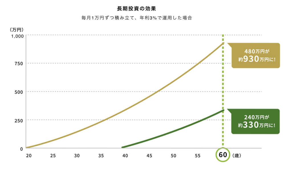毎月1万円を年利3%で積み立てた場合の複利効果を示す金融庁のグラフ