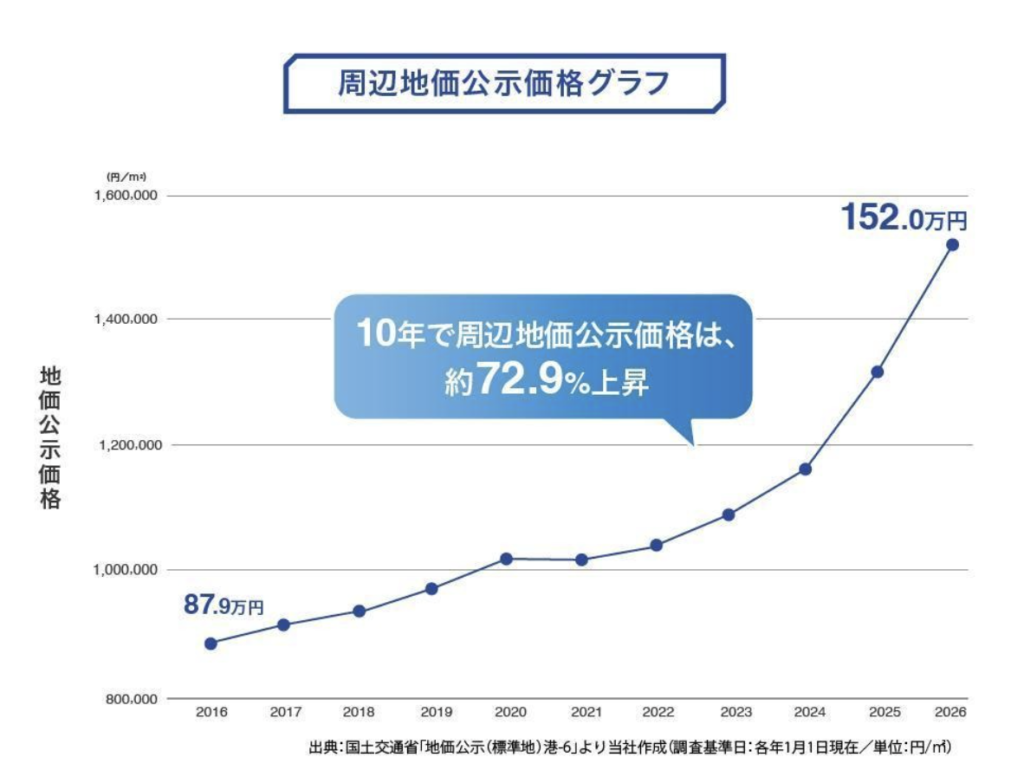 白金台周辺の地価が2016年から2026年までの10年間で約72.9%上昇したことを示すグラフ